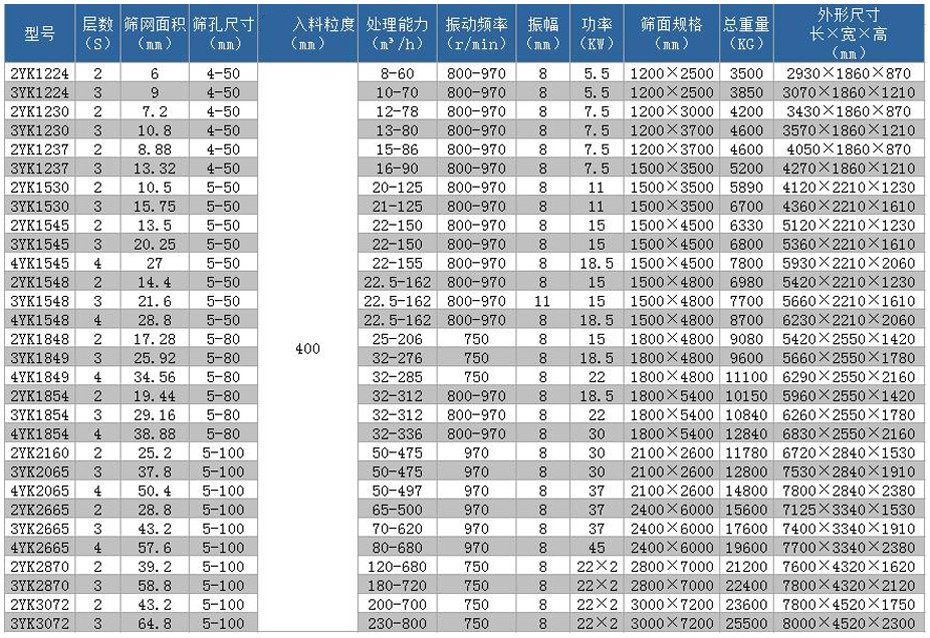 YK圓振篩技術(shù)參數(shù)